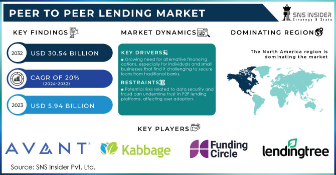 Peer to peer lending Market Revenue Analysis