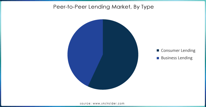 Peer-to-Peer-LendingMarket-By-Type