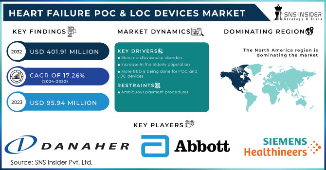 Heart Failure POC & LOC Devices Market Revenue Analysis