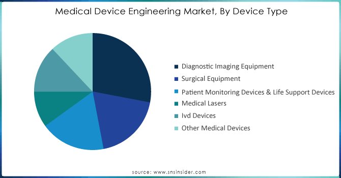 Medical-Device-Engineering-Market-By-Device-Type