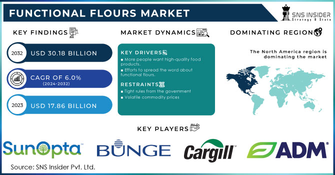 Functional Flours Market,Revenue Analysis