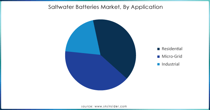 Saltwater Batteries Market, By Application