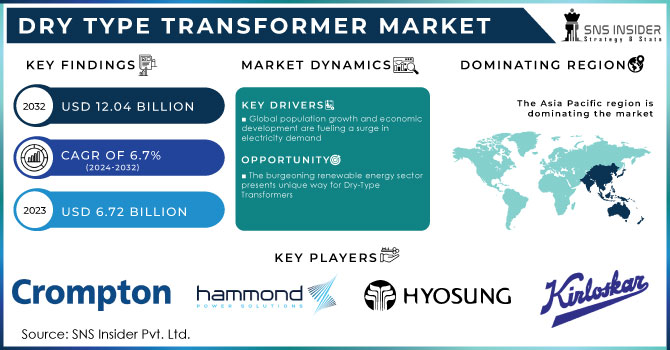 Dry Type Transformer Market Revenue Analysis