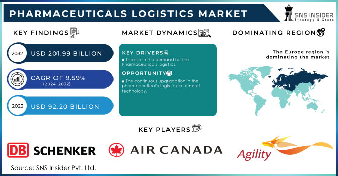 Pharmaceuticals Logistics Market Revenue Analysis