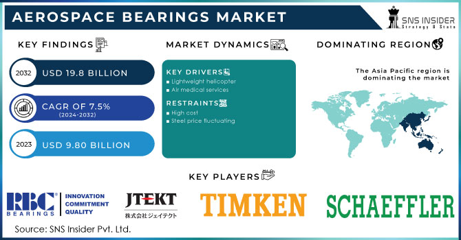 Aerospace Bearings Market Revenue Analysis