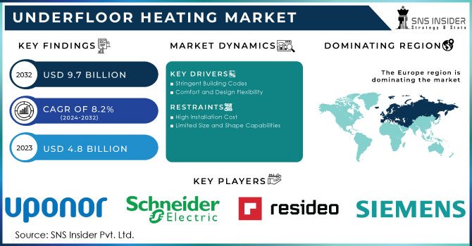 Underfloor Heating Market,Revenue Analysis