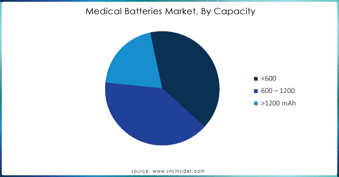 Medical-Batteries-Market-By-Capacity