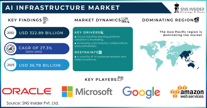 AI Infrastructure Market Revenue Analysis