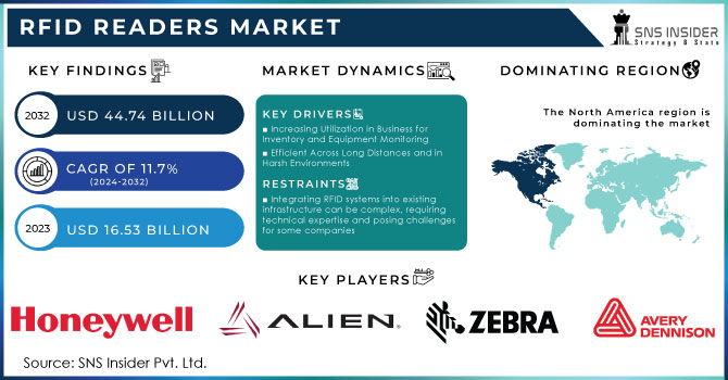 RFID Readers Market Revenue Analysis