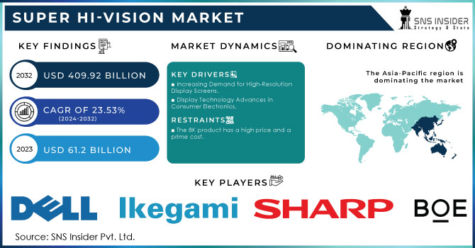 Super Hi-Vision Market Revenue Analysis