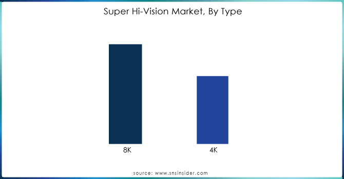 Super Hi-Vision Market, By Type 