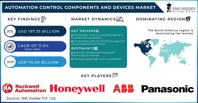 Automation Control Components and Devices Market Revenue Analysis