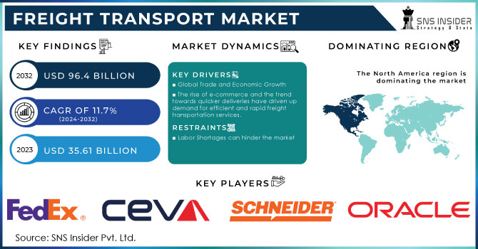 Freight Transport Market,Revenue Analysis