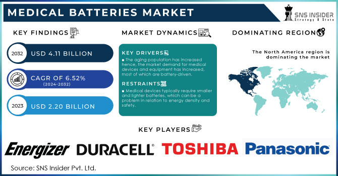 Medical Batteries Market Revenue Analysis