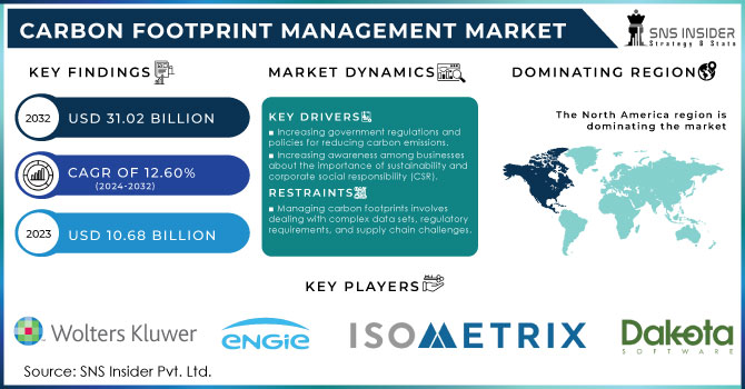 Carbon-Footprint-Management-Market Revenue Analysis