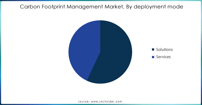 Carbon-Footprint-Management-Market-By-deployment-mode