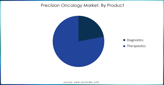 Precision-Oncology-Market-By-Product