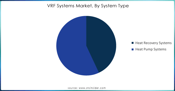 VRF Systems Market, By System Type