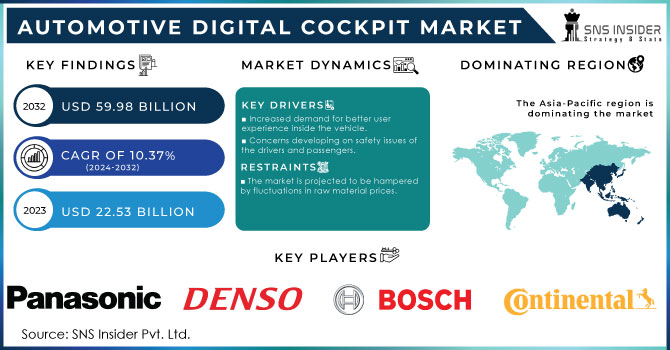 Automotive Digital Cockpit Market,Revenue Analysis