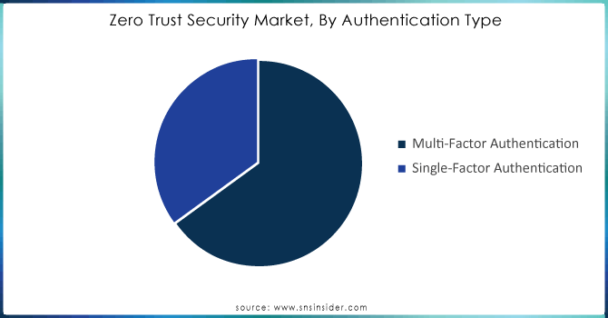 Zero Trust Security Market, By Authentication Type