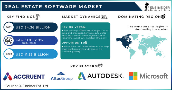 Real Estate Software Market,Revenue Analysis