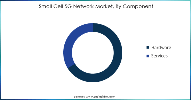 Small-Cell-5G-Network-Market-By-Component