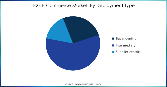 B2B-E-Commerce-Market-By-Deployment-Type