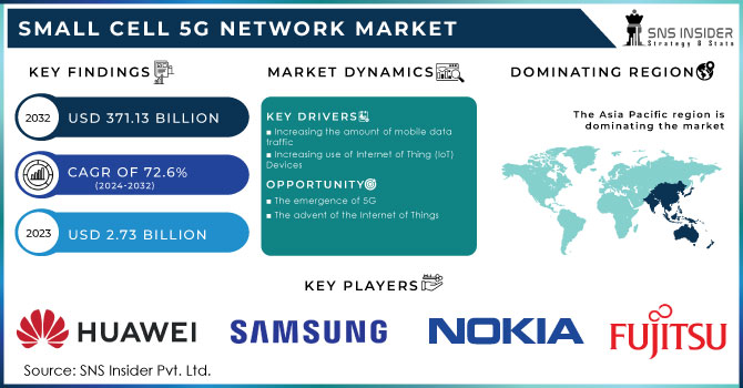 Small Cell 5G Network Market Revenue Analysis