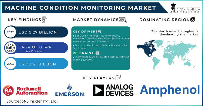 Machine Condition Monitoring Market Revenue Analysis