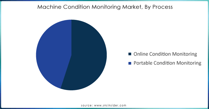 Machine-Condition-Monitoring-Market-By-Process