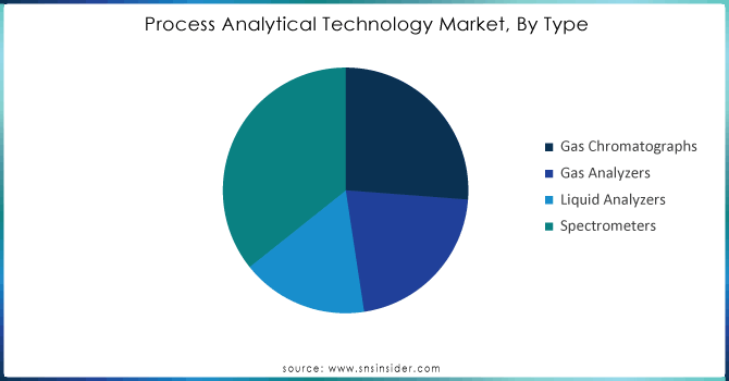 Process Analytical Technology Market, By Type