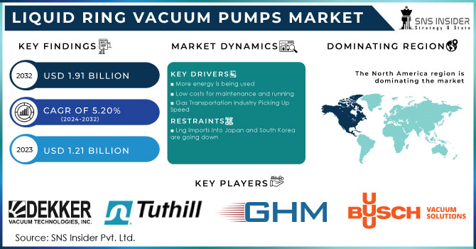 Liquid Ring Vacuum Pumps Market,Revenue Analysis