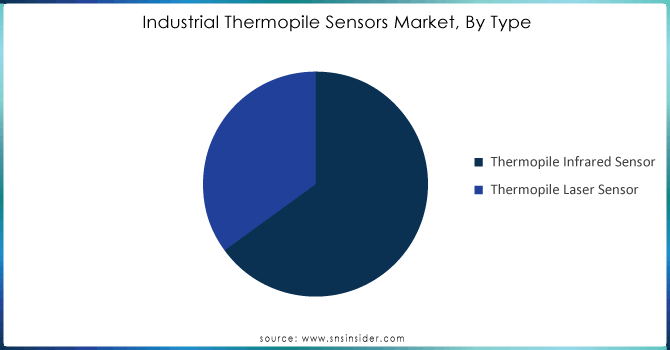 Industrial-Thermopile-Sensors-Market-By-Type