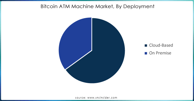 Bitcoin-ATM-Machine-Market-By-Deployment