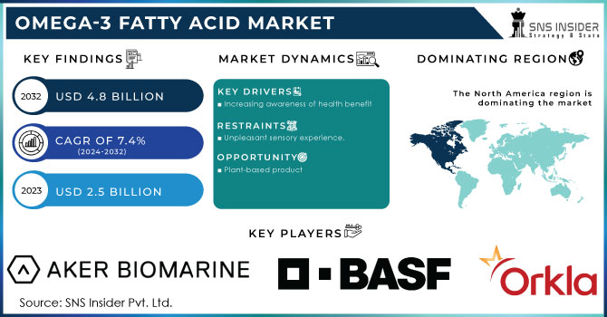 Omega-3 Fatty Acid Market Revenue Analysis