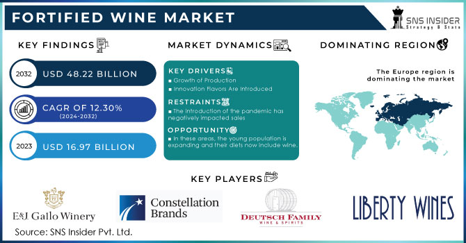 Fortified Wine Market,Revenue Analysis