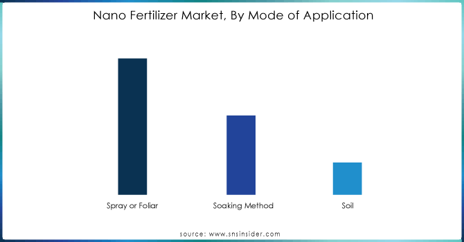 Nano-Fertilizer-Market-By-Mode-of-Application