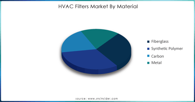 HVAC Filters Market By Material