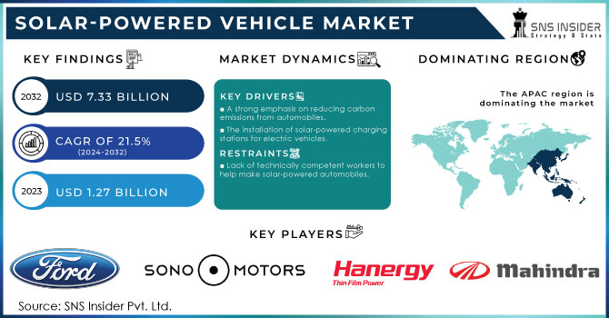 Solar-Powered Vehicle Market Revenue Analysis