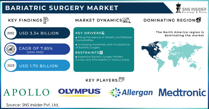 Bariatric Surgery Market Revenue Analysis