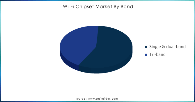 Wi-Fi-Chipset-Market-By-Band