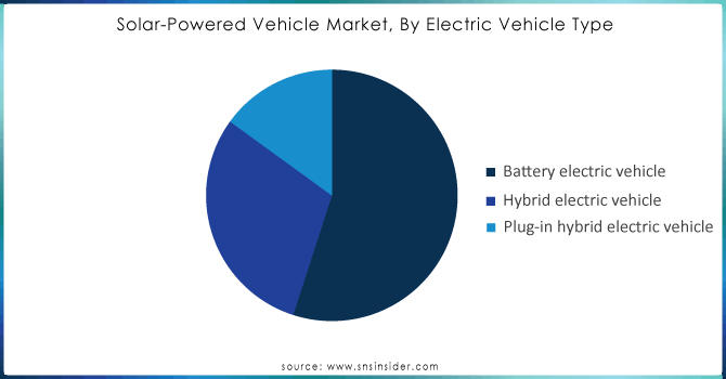 Solar-Powered Vehicle Market, By Electric Vehicle Type