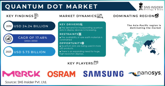 Quantum Dot Market Revenue Analysis