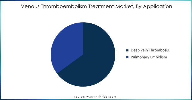 Venous-Thromboembolism-Treatment-Market-By-Application