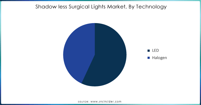 Shadow-less-Surgical-Lights-Market-By-Technology