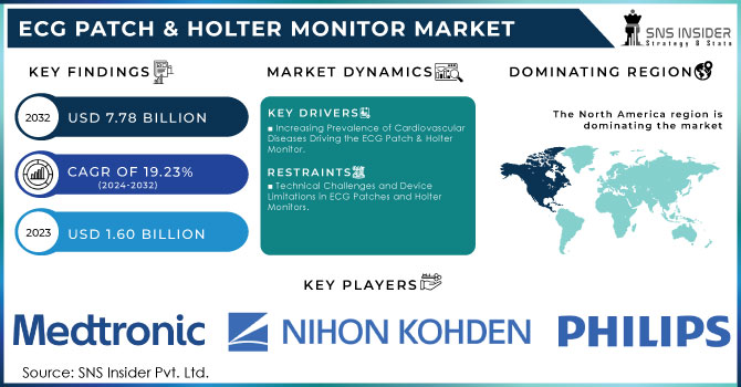 ECG Patch & Holter Monitor Market Revenue Analysis