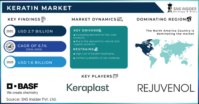 Keratin Market,Revenue Analysis