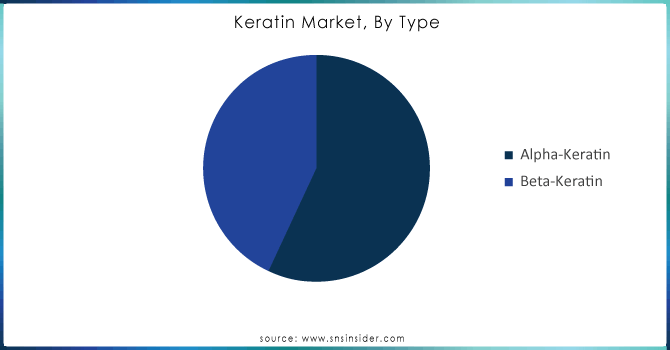 Keratin-Market-By-Type