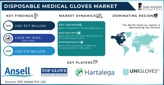 Disposable Medical Gloves Market Revenue Analysis