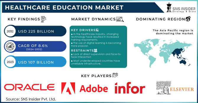 Healthcare Education Market Revenue Analysis